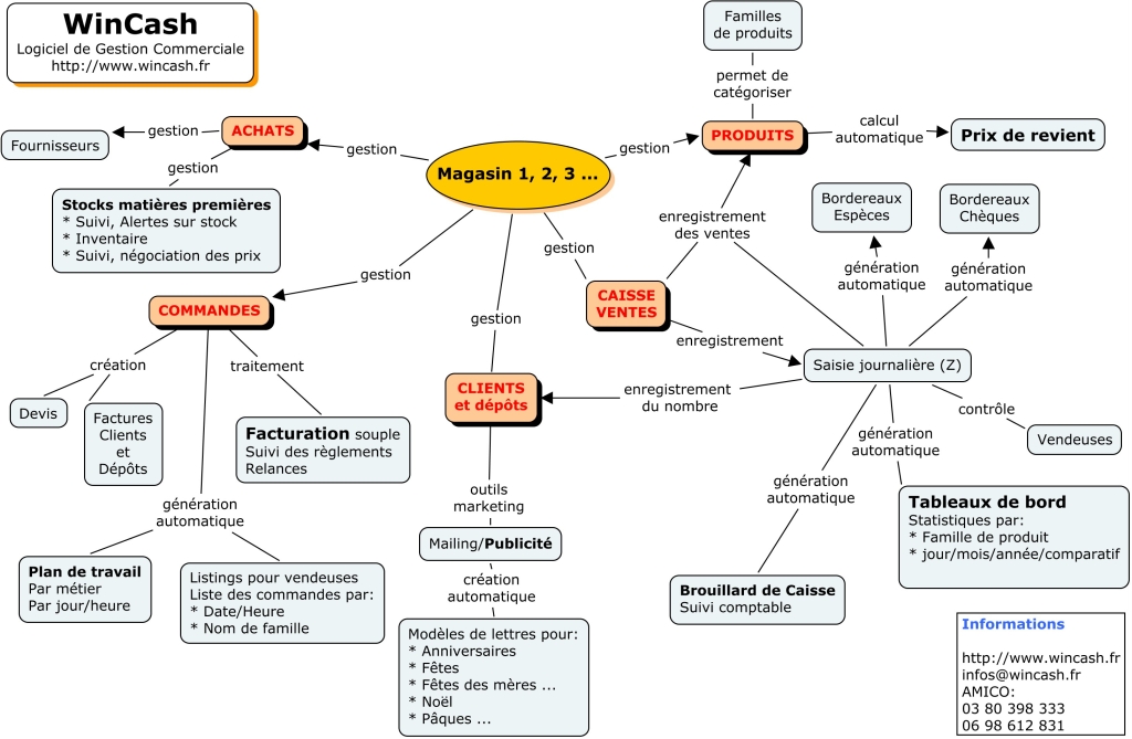 WinCash: Logiciel de caisse pour les boulangers patissiers